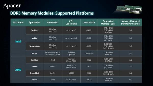 AMD Ryzen 7000 получат поддержку DDR5-5200 с завода